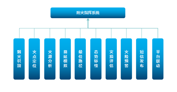 森林防火監(jiān)控預警系統(tǒng)平臺可以實現(xiàn)哪些功能呢